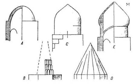 Мусульманская архитектура. Строительные приёмы: Купола