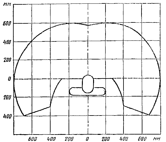Зона досягаемости моторного поля в горизонтальной плоскости