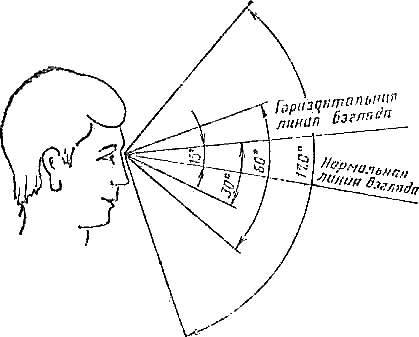 Зоны зрительного наблюдения в вертикальной плоскости 
