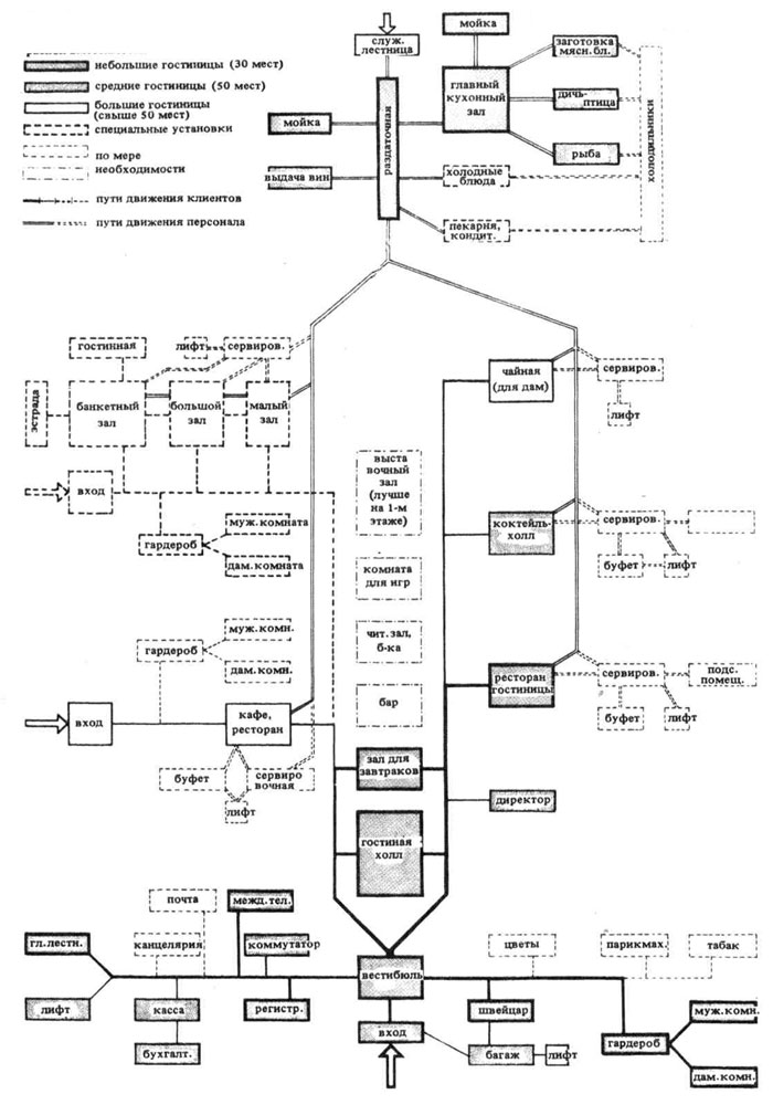Схема функциональных взаимосвязей и состав помещений 1-го этажа в гостиницах разной вместимости