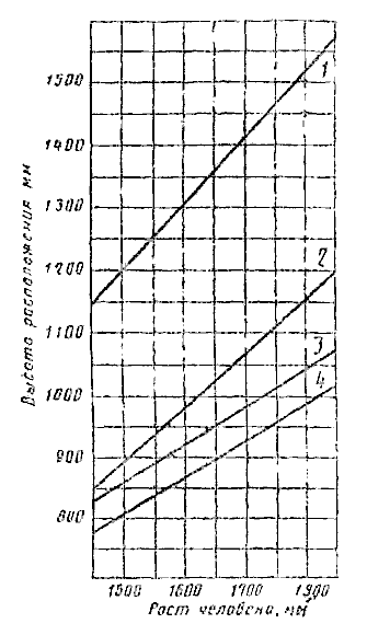  Номограмма зависимости высоты расположения средств отображения информации (1) и высоты рабочей поверхности 