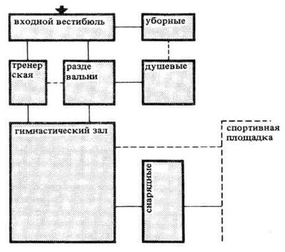 1. Схема взаиморасположения помещений в гимнастическом зале средней величины.